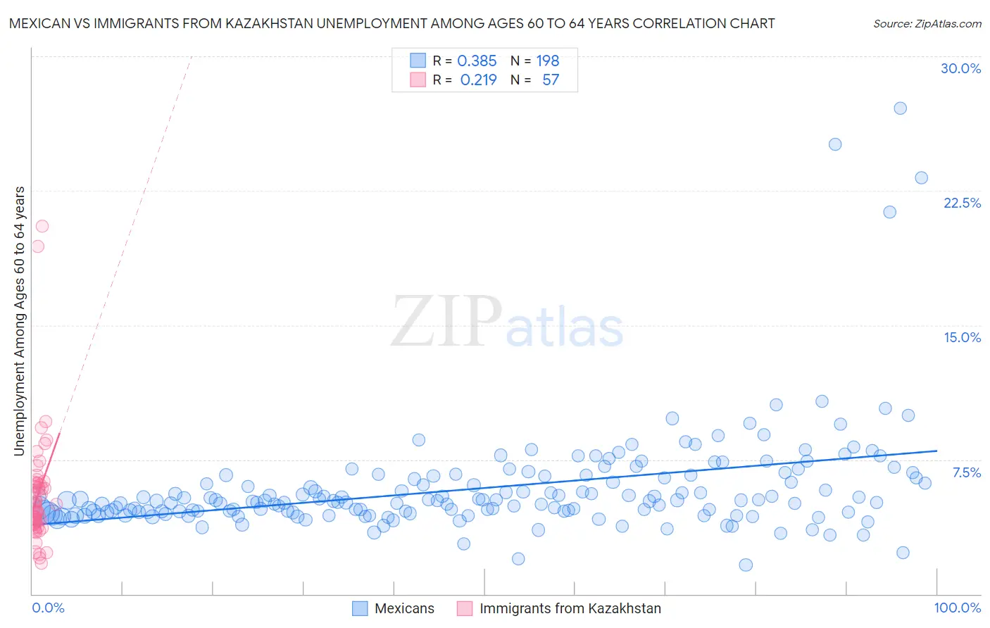 Mexican vs Immigrants from Kazakhstan Unemployment Among Ages 60 to 64 years