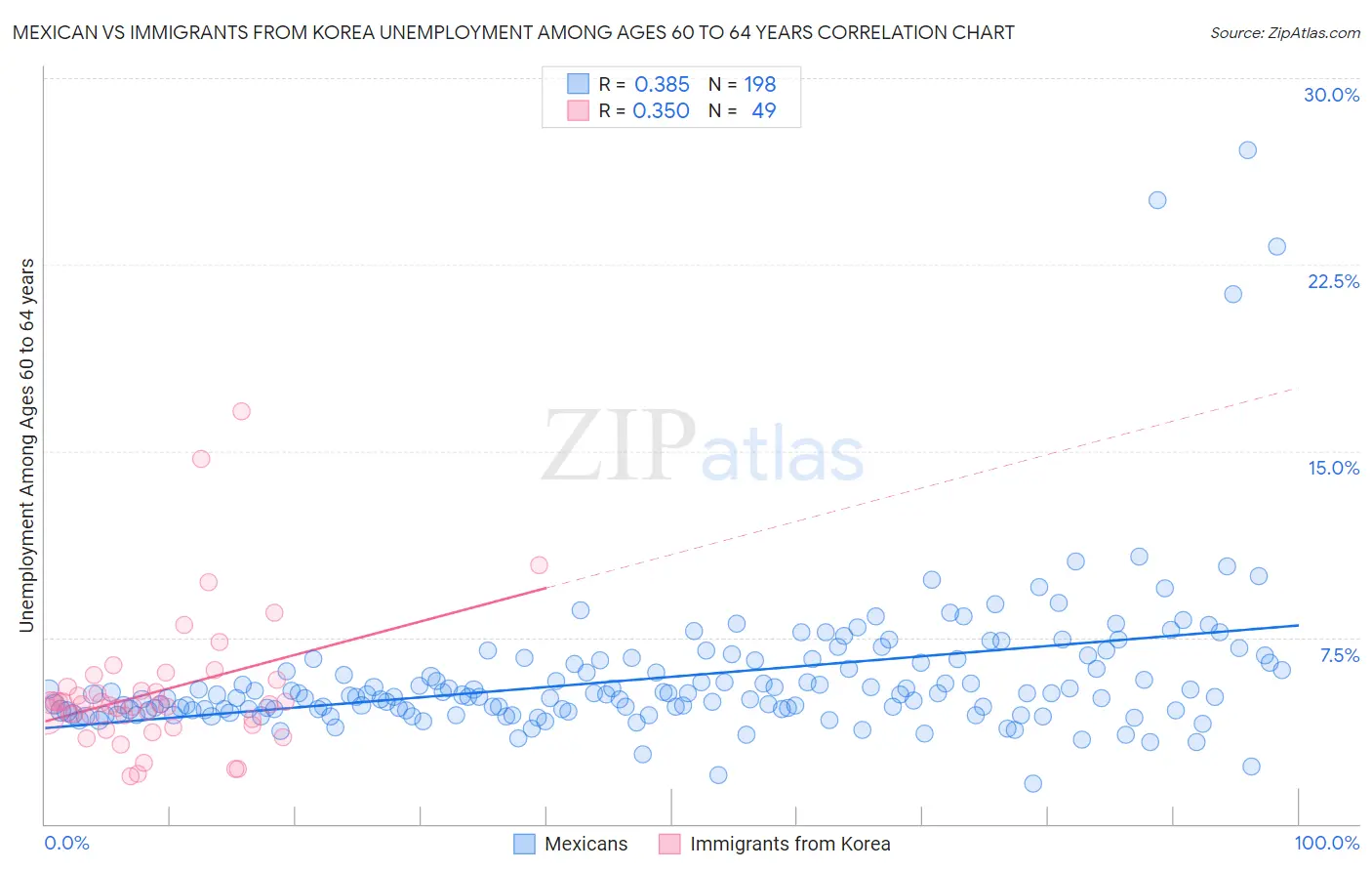 Mexican vs Immigrants from Korea Unemployment Among Ages 60 to 64 years