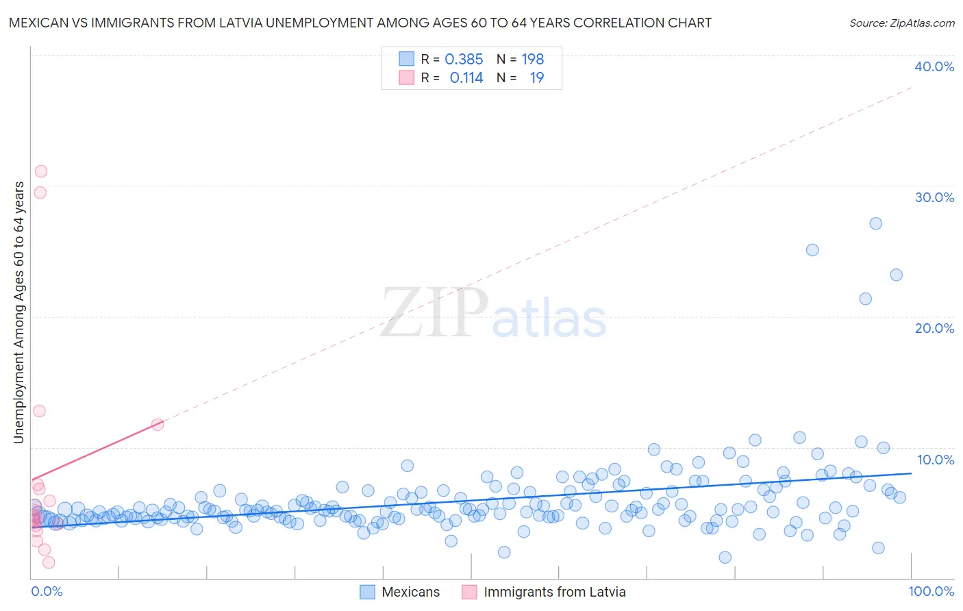 Mexican vs Immigrants from Latvia Unemployment Among Ages 60 to 64 years