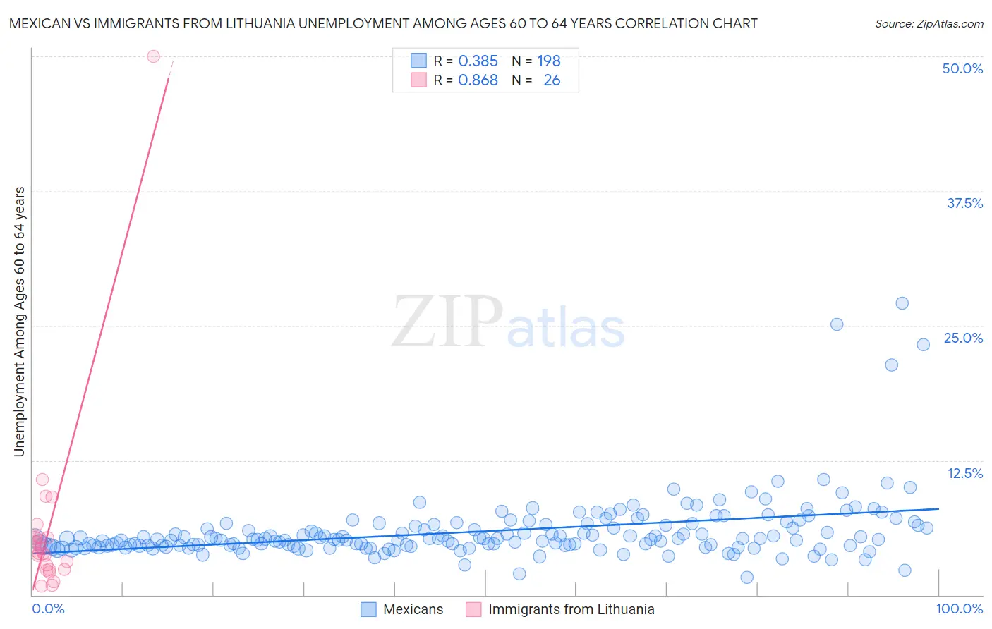 Mexican vs Immigrants from Lithuania Unemployment Among Ages 60 to 64 years