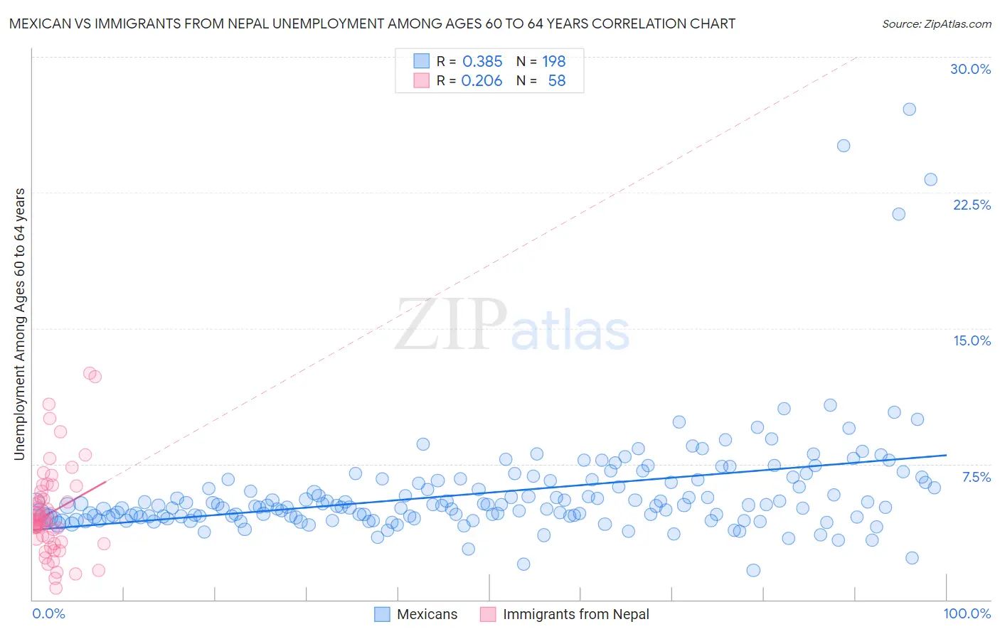Mexican vs Immigrants from Nepal Unemployment Among Ages 60 to 64 years