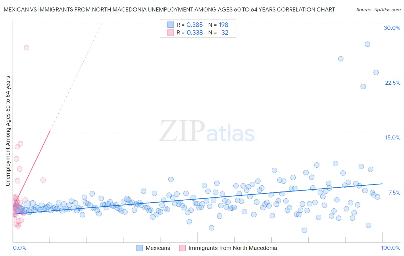 Mexican vs Immigrants from North Macedonia Unemployment Among Ages 60 to 64 years