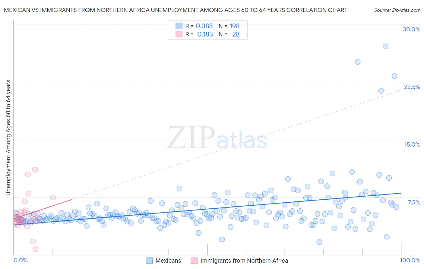 Mexican vs Immigrants from Northern Africa Unemployment Among Ages 60 to 64 years