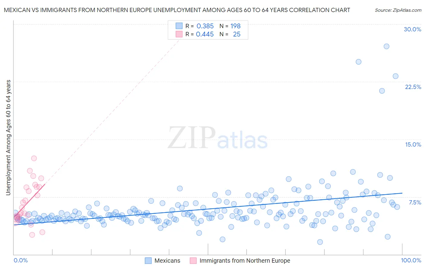Mexican vs Immigrants from Northern Europe Unemployment Among Ages 60 to 64 years