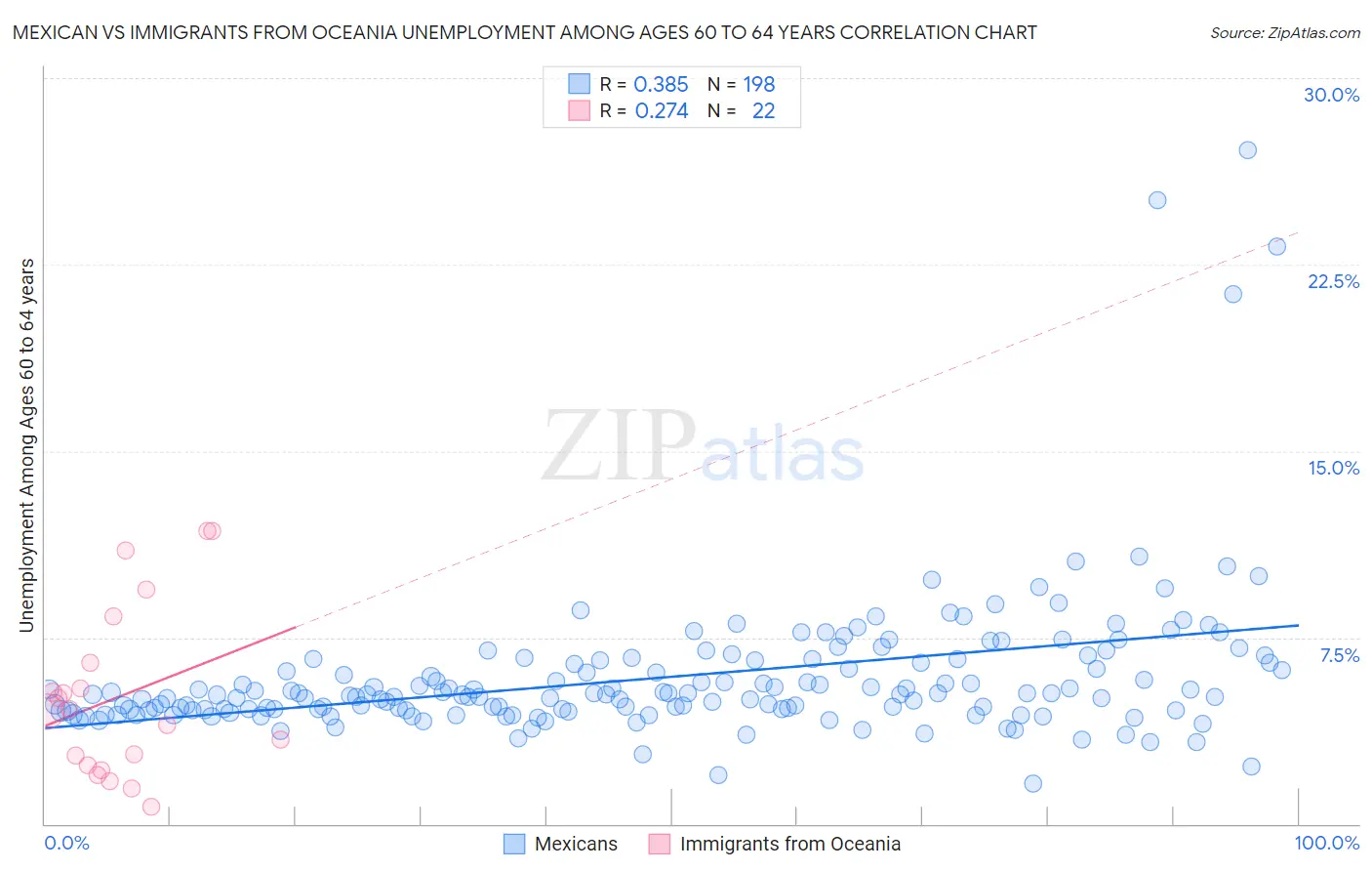 Mexican vs Immigrants from Oceania Unemployment Among Ages 60 to 64 years