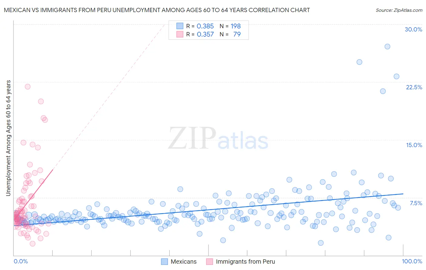 Mexican vs Immigrants from Peru Unemployment Among Ages 60 to 64 years