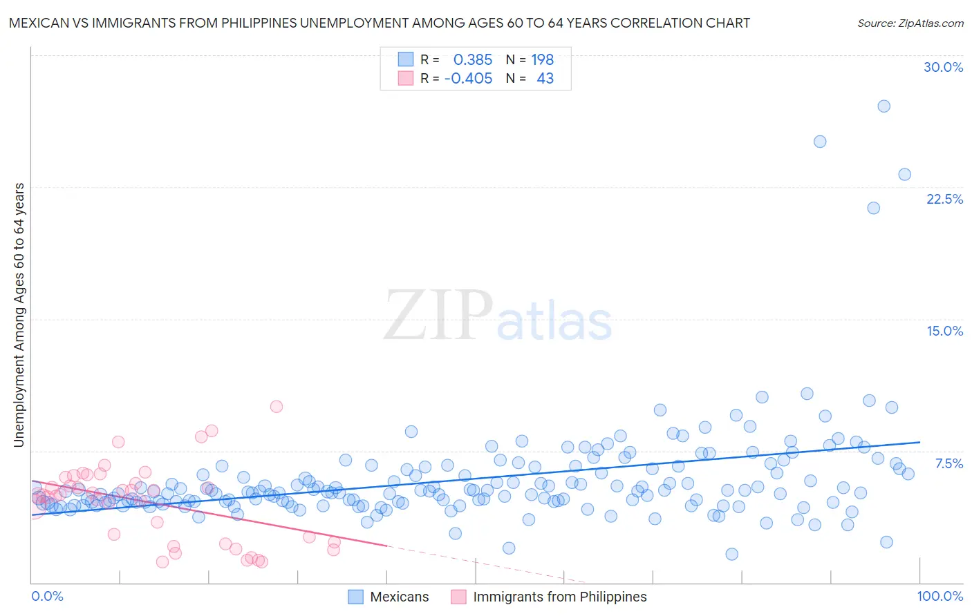 Mexican vs Immigrants from Philippines Unemployment Among Ages 60 to 64 years