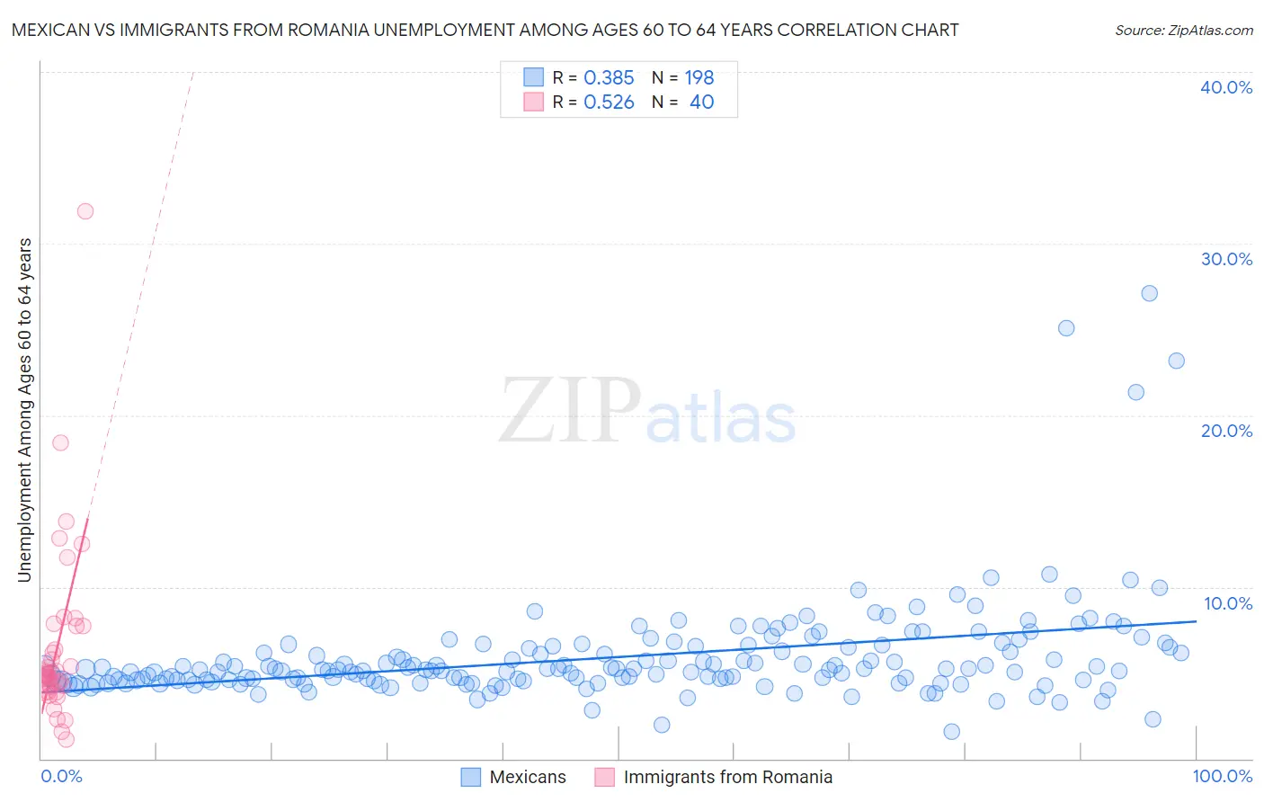 Mexican vs Immigrants from Romania Unemployment Among Ages 60 to 64 years