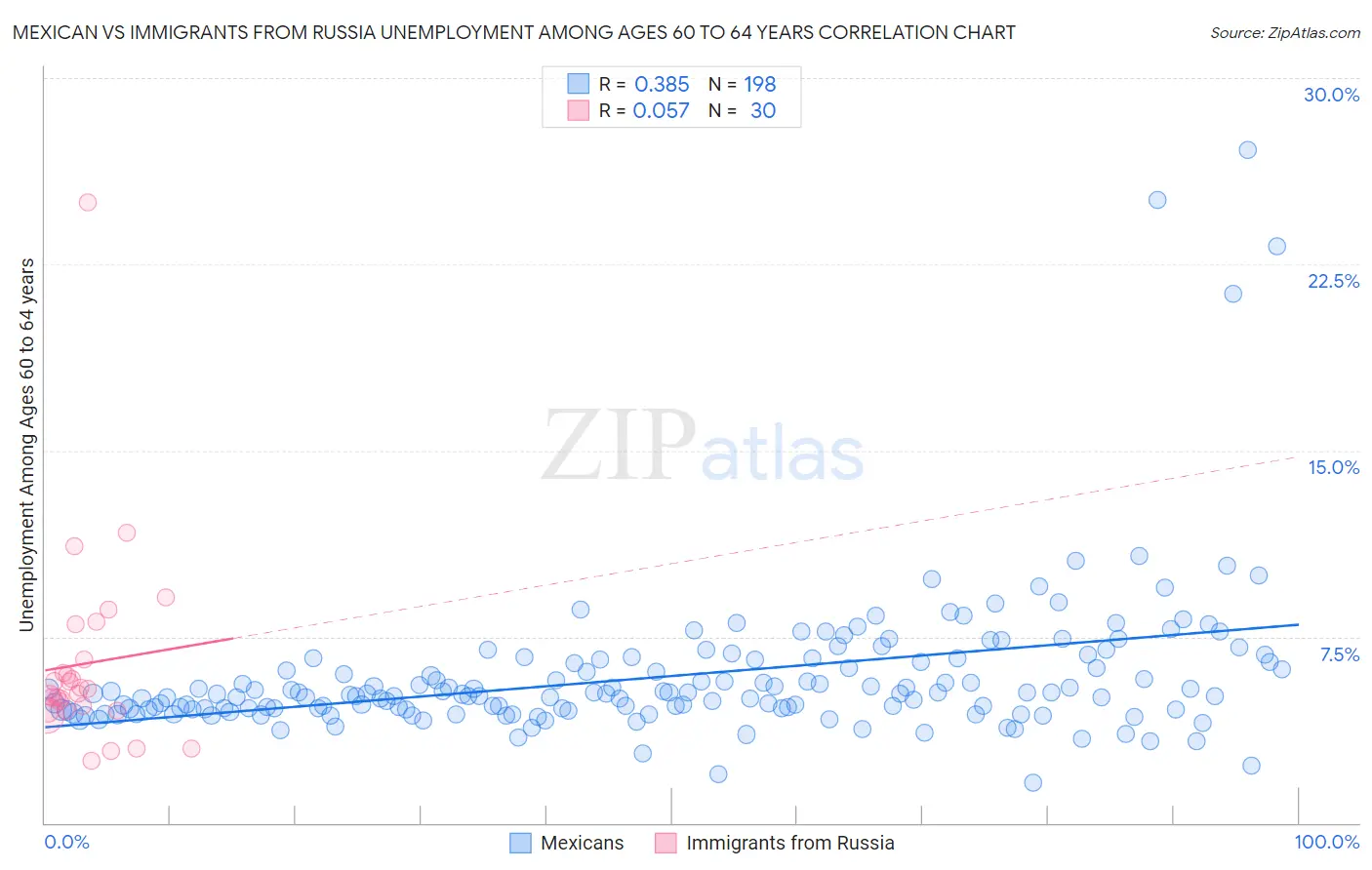 Mexican vs Immigrants from Russia Unemployment Among Ages 60 to 64 years