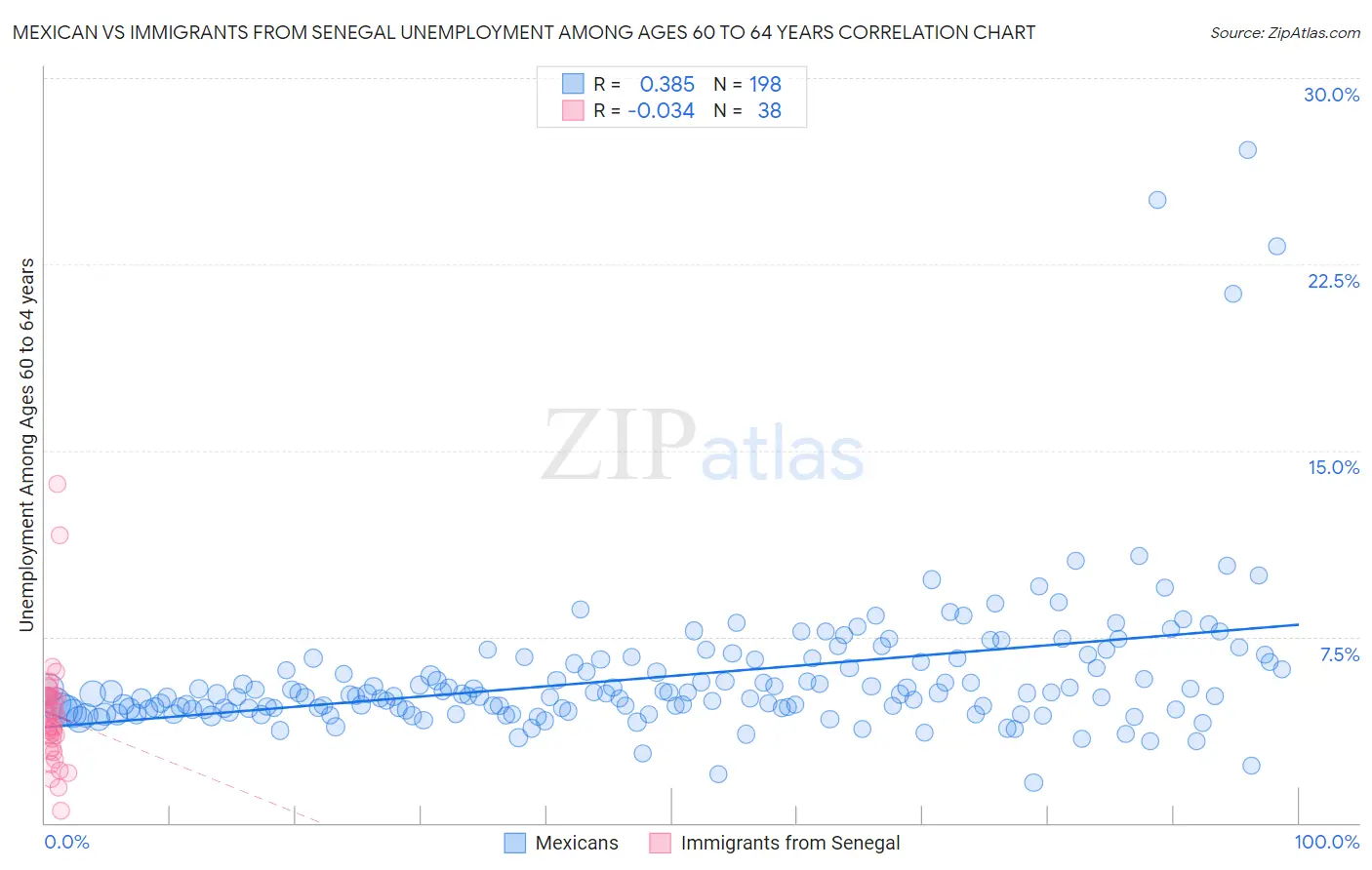 Mexican vs Immigrants from Senegal Unemployment Among Ages 60 to 64 years