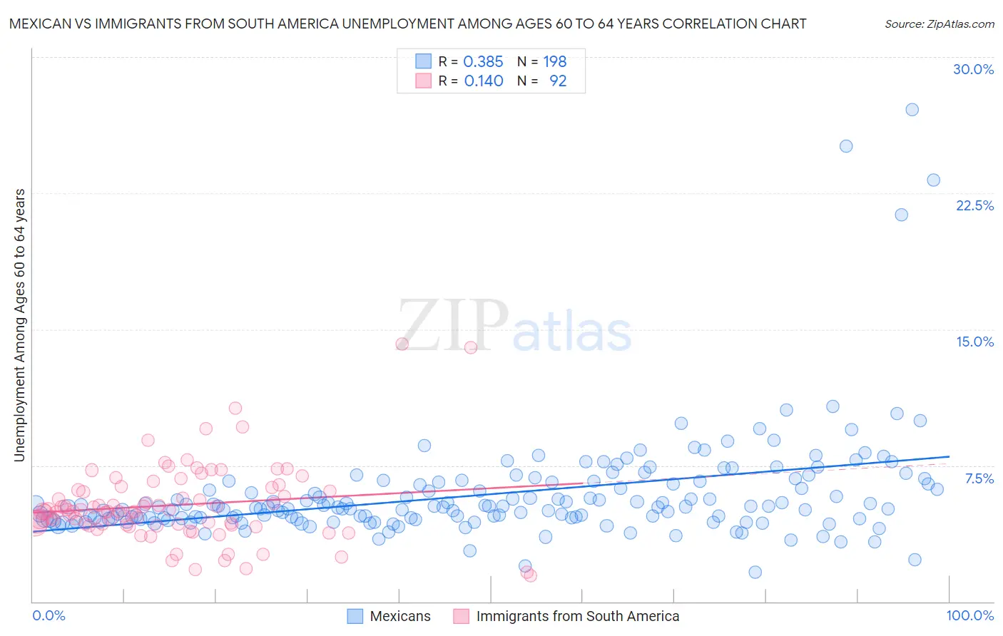 Mexican vs Immigrants from South America Unemployment Among Ages 60 to 64 years