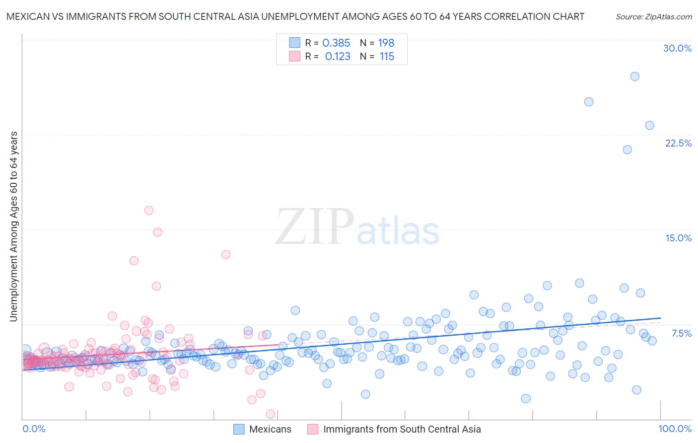 Mexican vs Immigrants from South Central Asia Unemployment Among Ages 60 to 64 years