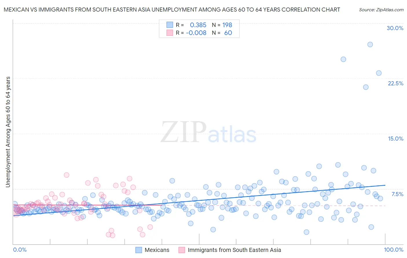 Mexican vs Immigrants from South Eastern Asia Unemployment Among Ages 60 to 64 years