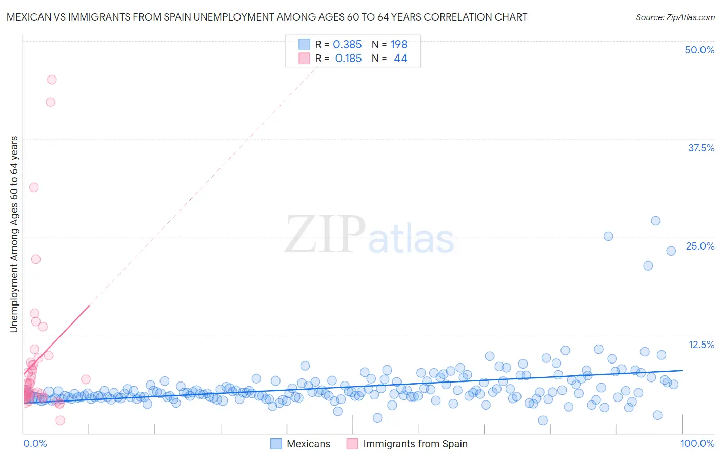 Mexican vs Immigrants from Spain Unemployment Among Ages 60 to 64 years