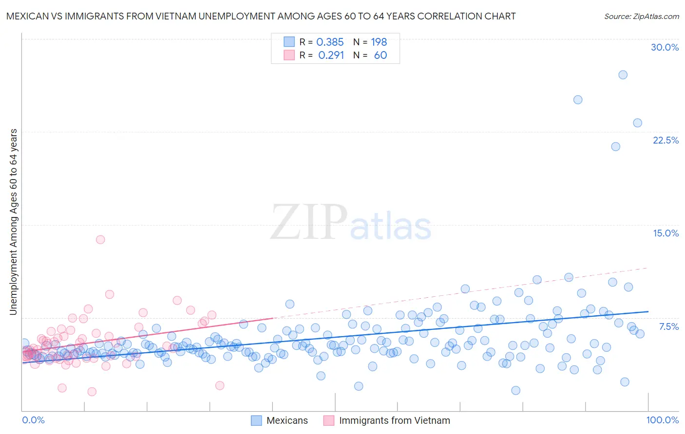 Mexican vs Immigrants from Vietnam Unemployment Among Ages 60 to 64 years