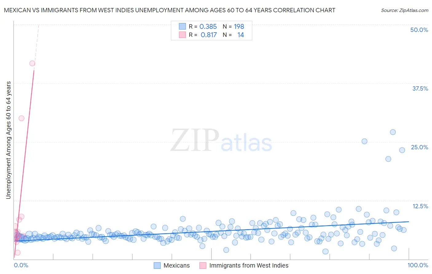 Mexican vs Immigrants from West Indies Unemployment Among Ages 60 to 64 years