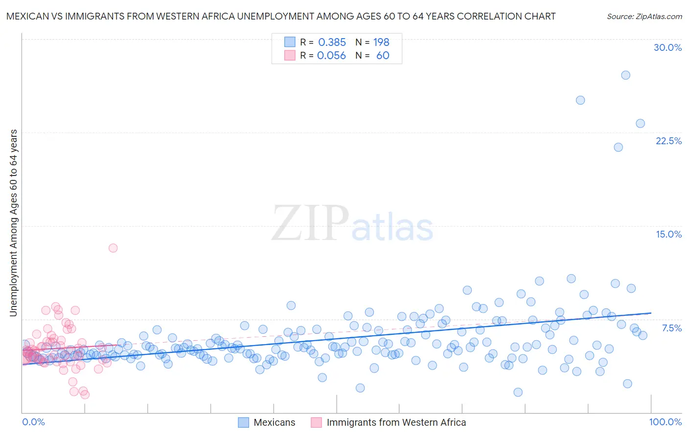 Mexican vs Immigrants from Western Africa Unemployment Among Ages 60 to 64 years