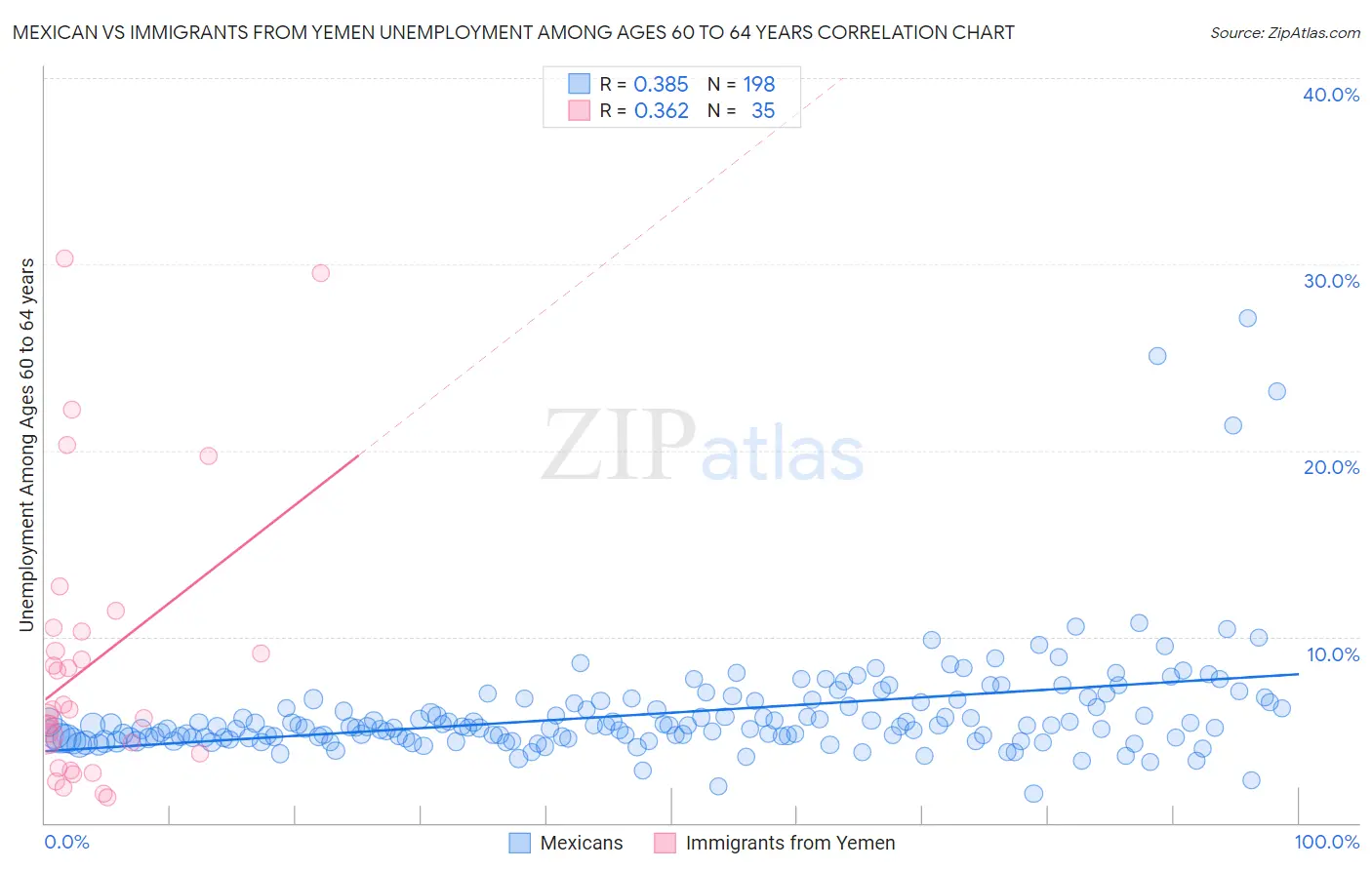 Mexican vs Immigrants from Yemen Unemployment Among Ages 60 to 64 years