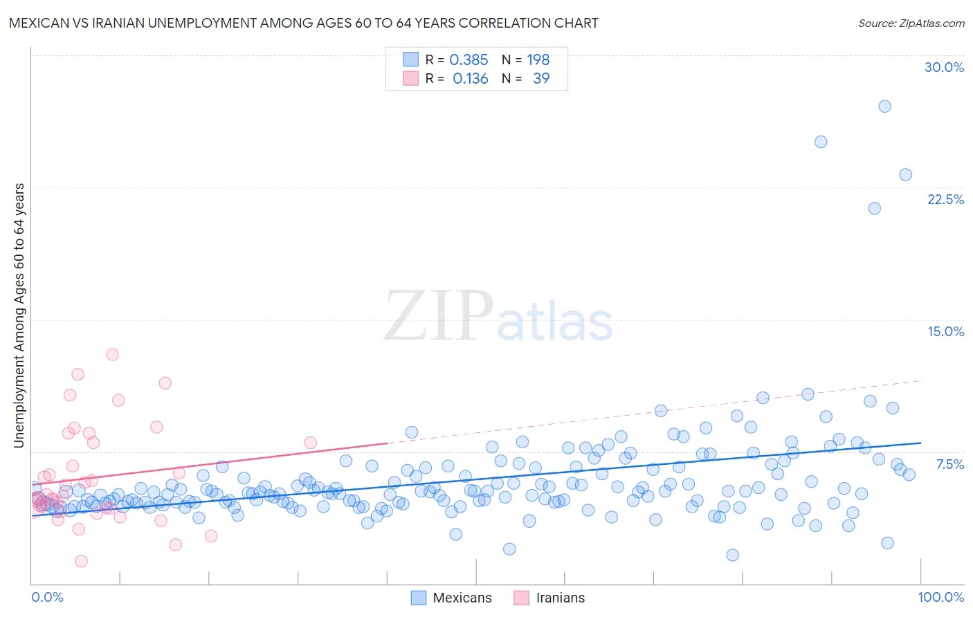 Mexican vs Iranian Unemployment Among Ages 60 to 64 years
