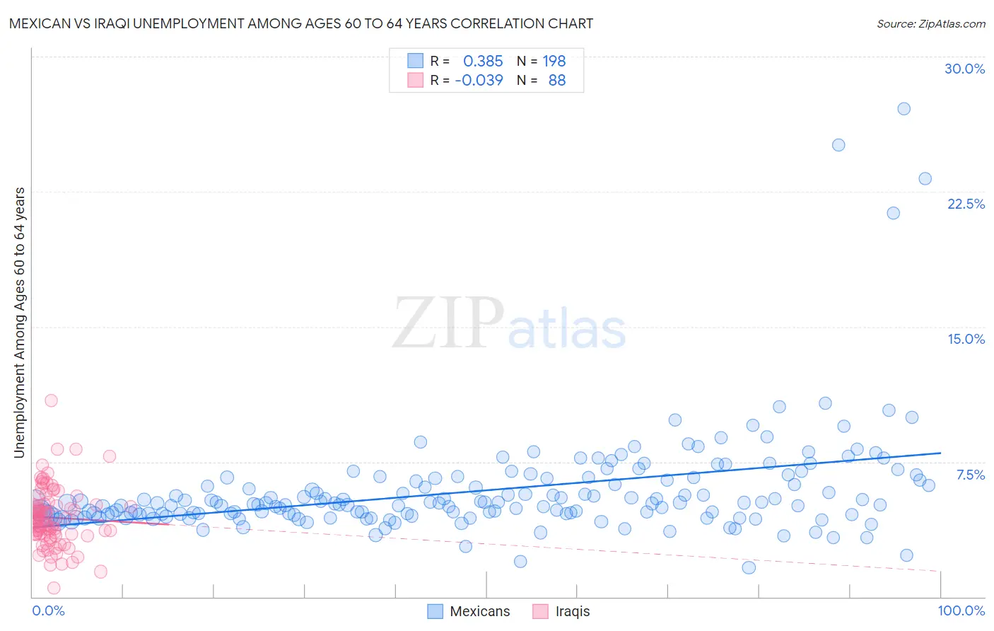 Mexican vs Iraqi Unemployment Among Ages 60 to 64 years
