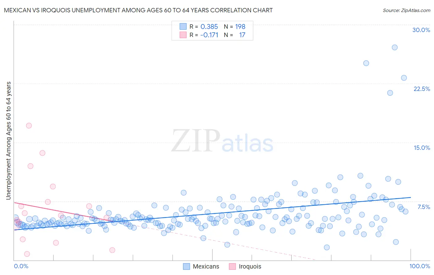 Mexican vs Iroquois Unemployment Among Ages 60 to 64 years