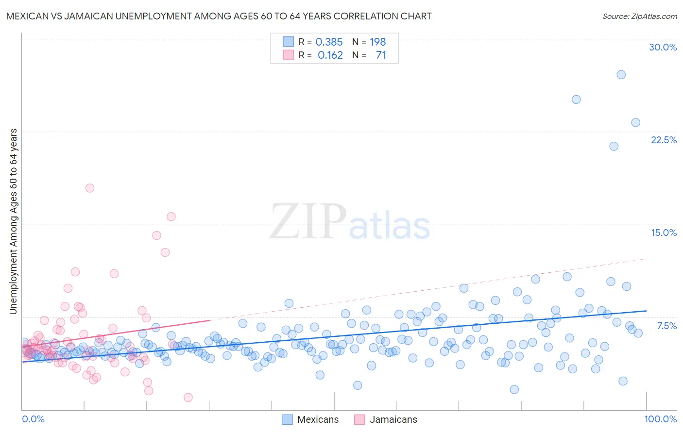Mexican vs Jamaican Unemployment Among Ages 60 to 64 years