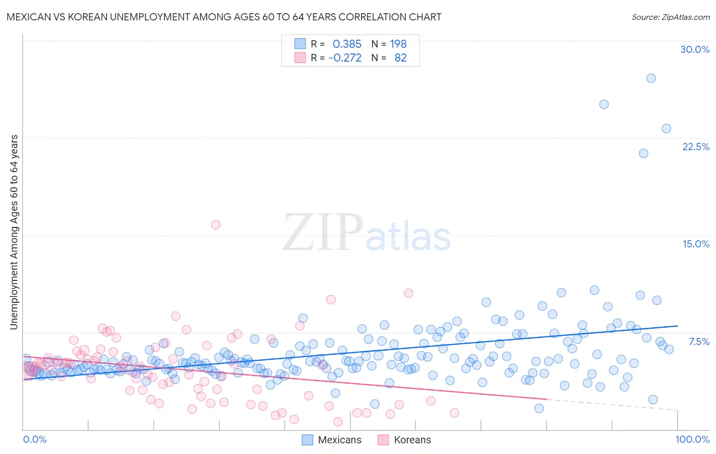Mexican vs Korean Unemployment Among Ages 60 to 64 years