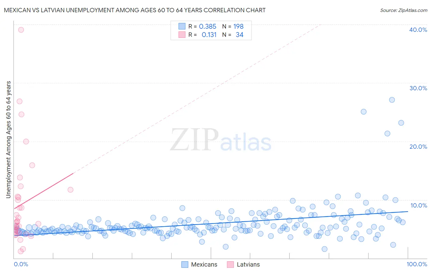 Mexican vs Latvian Unemployment Among Ages 60 to 64 years