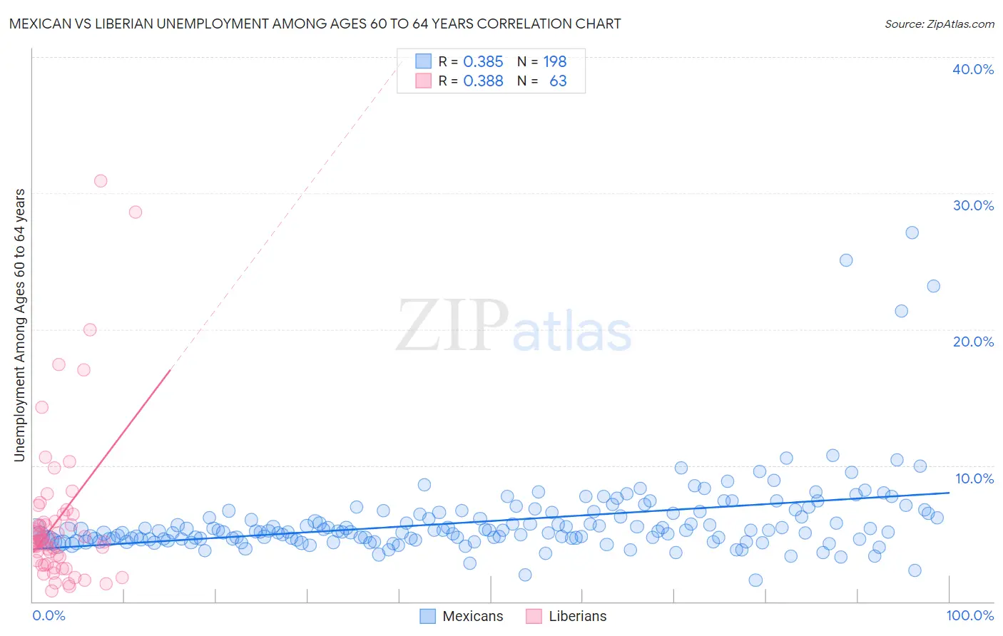 Mexican vs Liberian Unemployment Among Ages 60 to 64 years