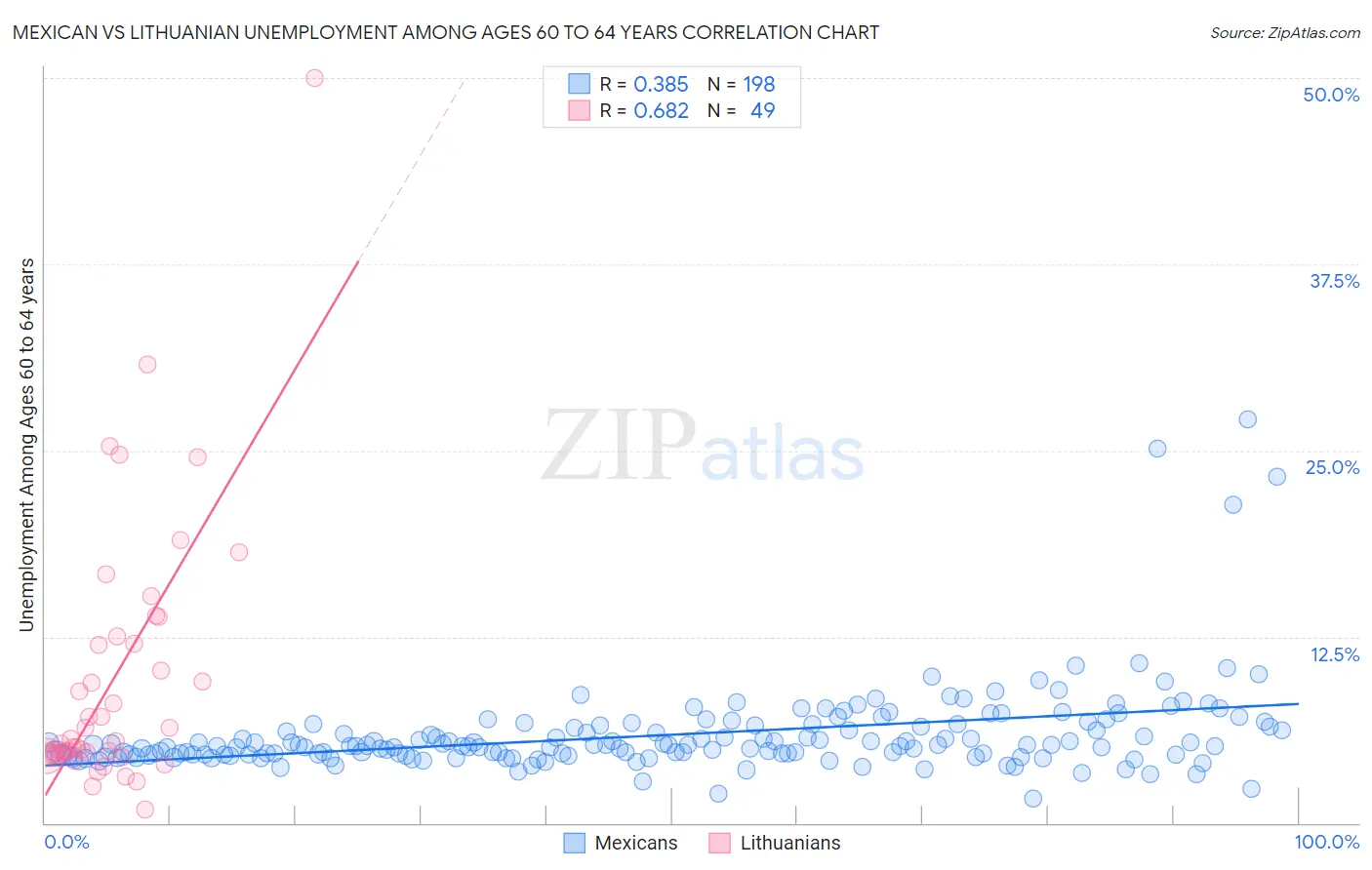 Mexican vs Lithuanian Unemployment Among Ages 60 to 64 years