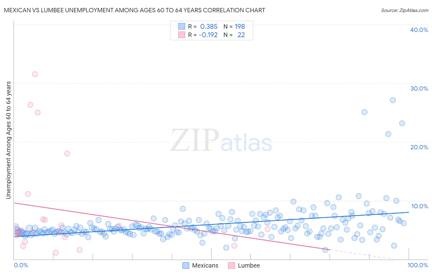 Mexican vs Lumbee Unemployment Among Ages 60 to 64 years