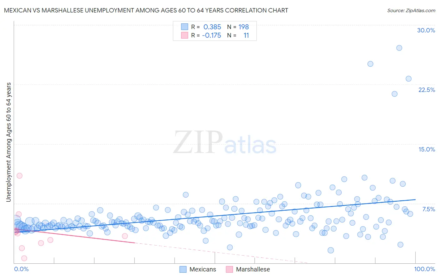 Mexican vs Marshallese Unemployment Among Ages 60 to 64 years