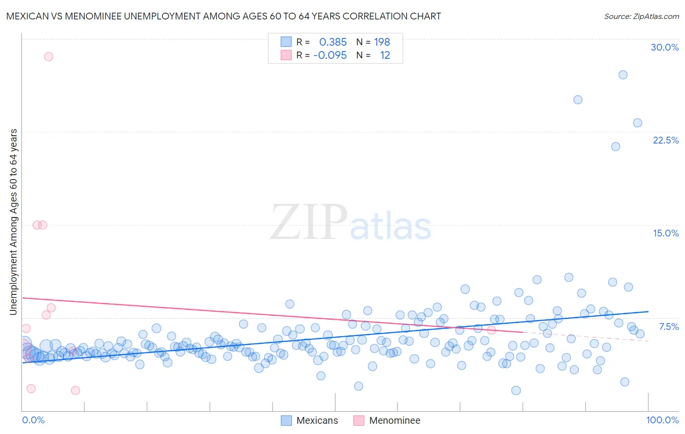 Mexican vs Menominee Unemployment Among Ages 60 to 64 years