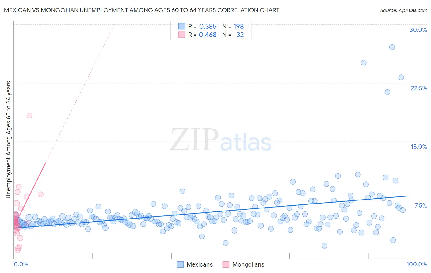 Mexican vs Mongolian Unemployment Among Ages 60 to 64 years