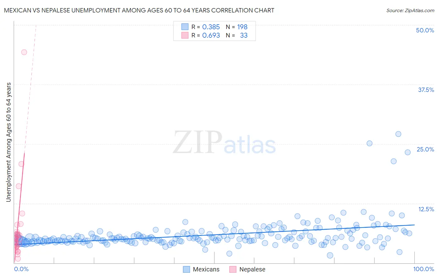 Mexican vs Nepalese Unemployment Among Ages 60 to 64 years