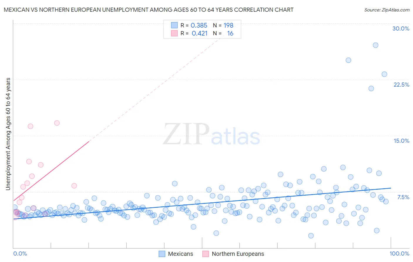 Mexican vs Northern European Unemployment Among Ages 60 to 64 years