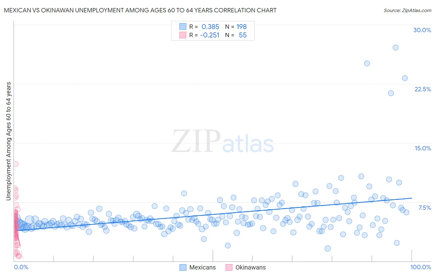 Mexican vs Okinawan Unemployment Among Ages 60 to 64 years