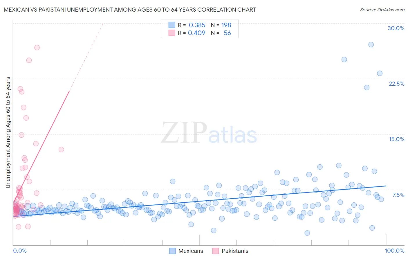 Mexican vs Pakistani Unemployment Among Ages 60 to 64 years