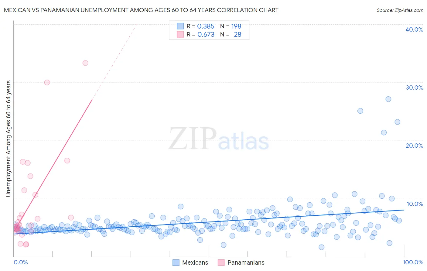 Mexican vs Panamanian Unemployment Among Ages 60 to 64 years