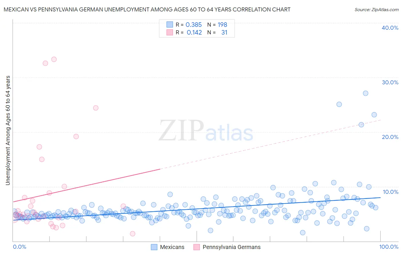 Mexican vs Pennsylvania German Unemployment Among Ages 60 to 64 years