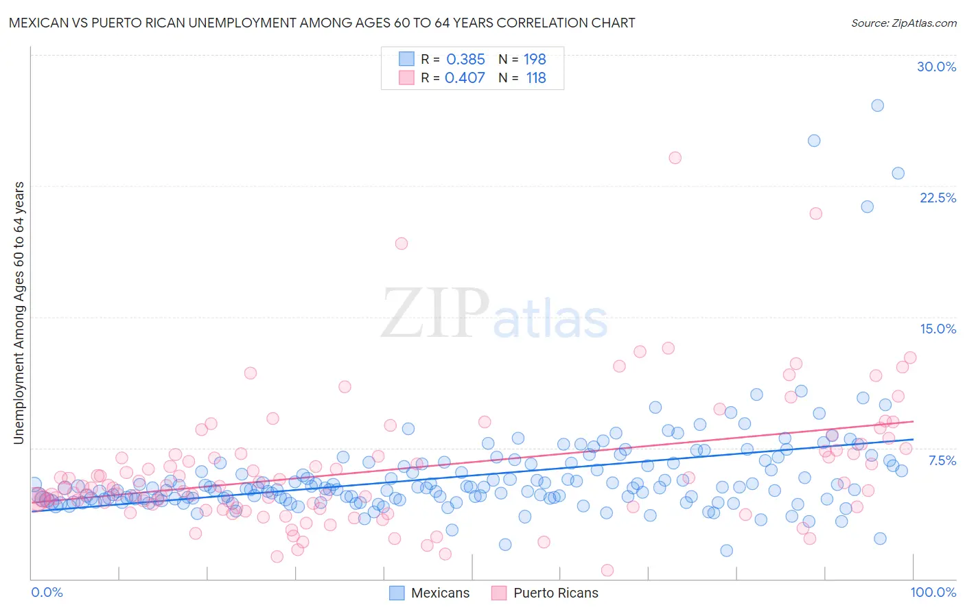 Mexican vs Puerto Rican Unemployment Among Ages 60 to 64 years