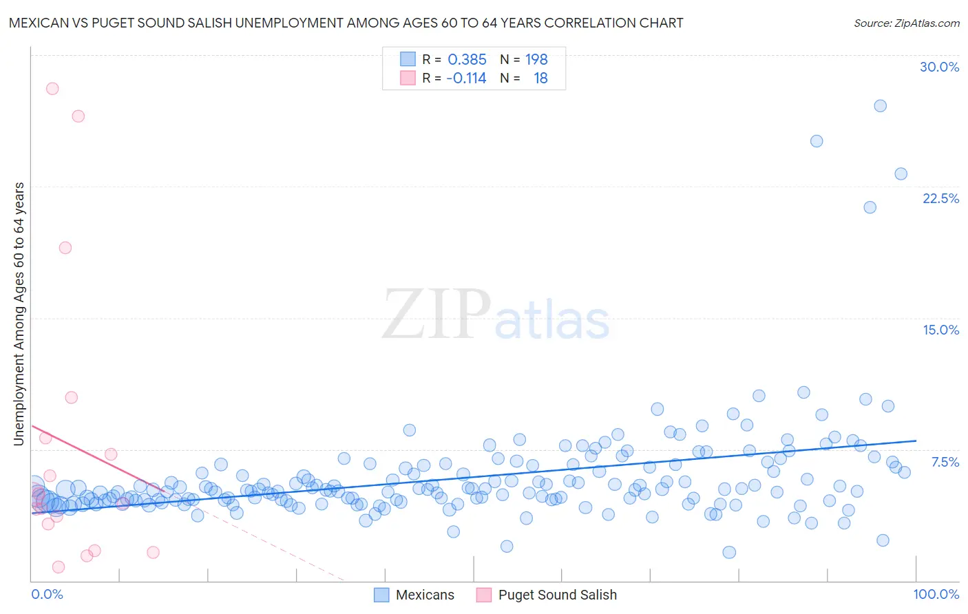 Mexican vs Puget Sound Salish Unemployment Among Ages 60 to 64 years