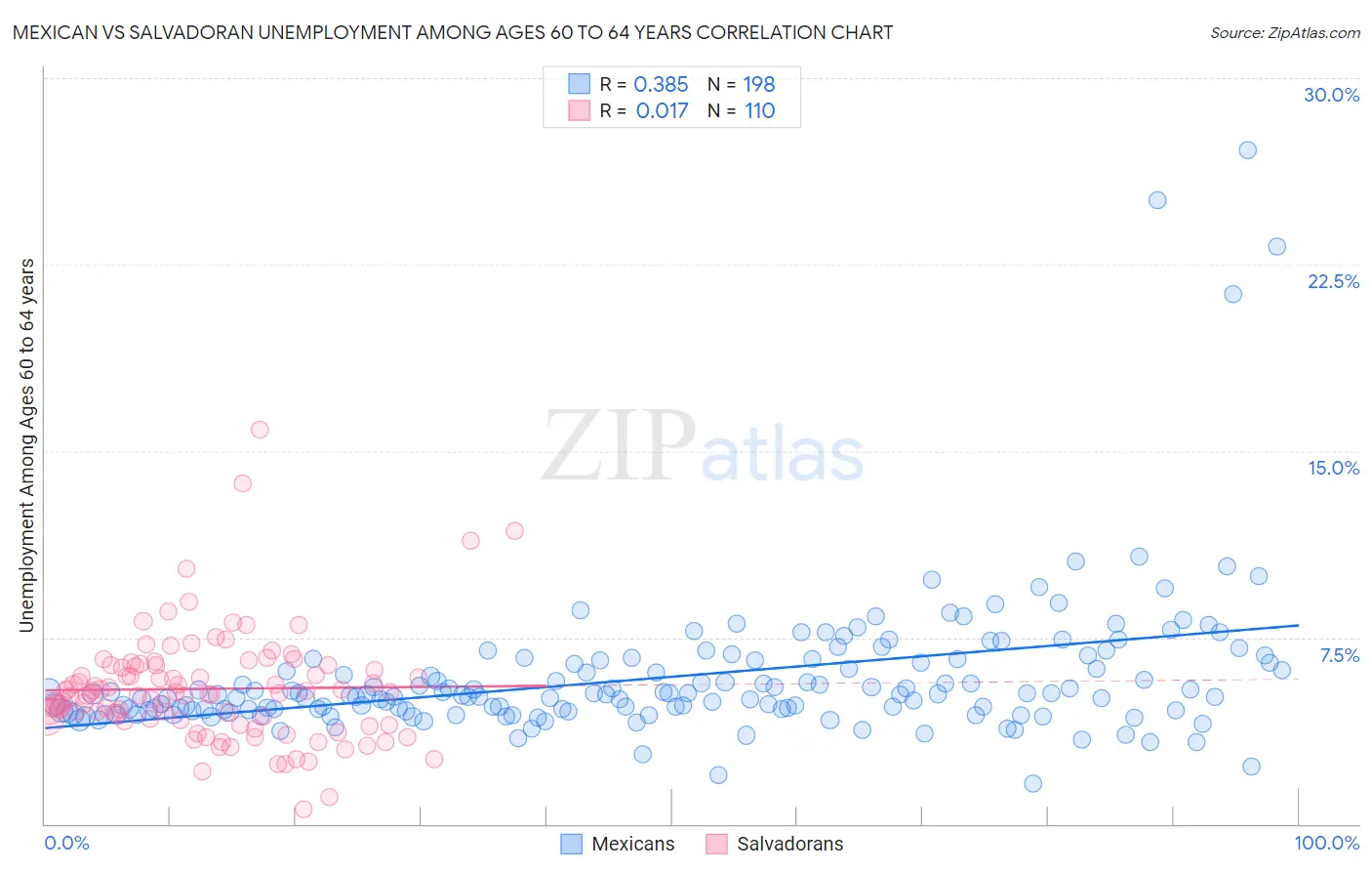 Mexican vs Salvadoran Unemployment Among Ages 60 to 64 years