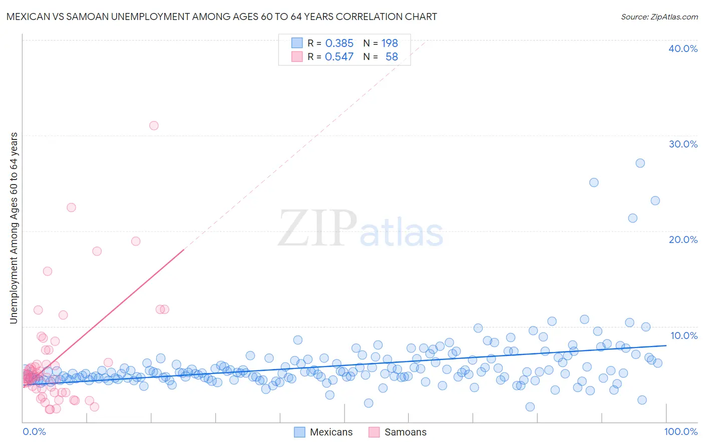 Mexican vs Samoan Unemployment Among Ages 60 to 64 years