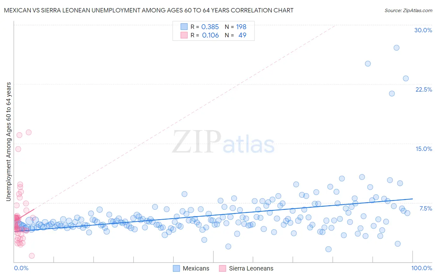 Mexican vs Sierra Leonean Unemployment Among Ages 60 to 64 years