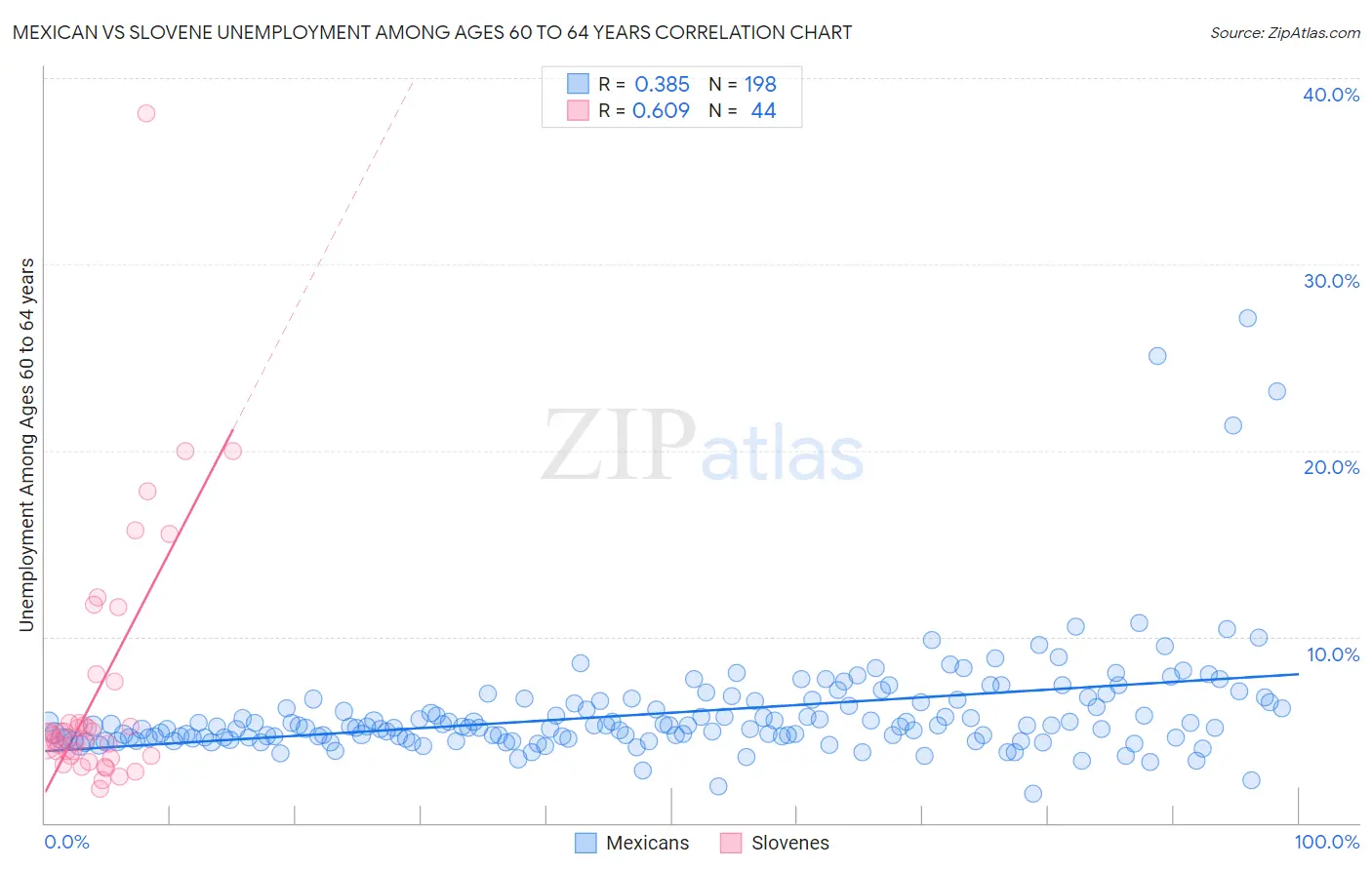 Mexican vs Slovene Unemployment Among Ages 60 to 64 years