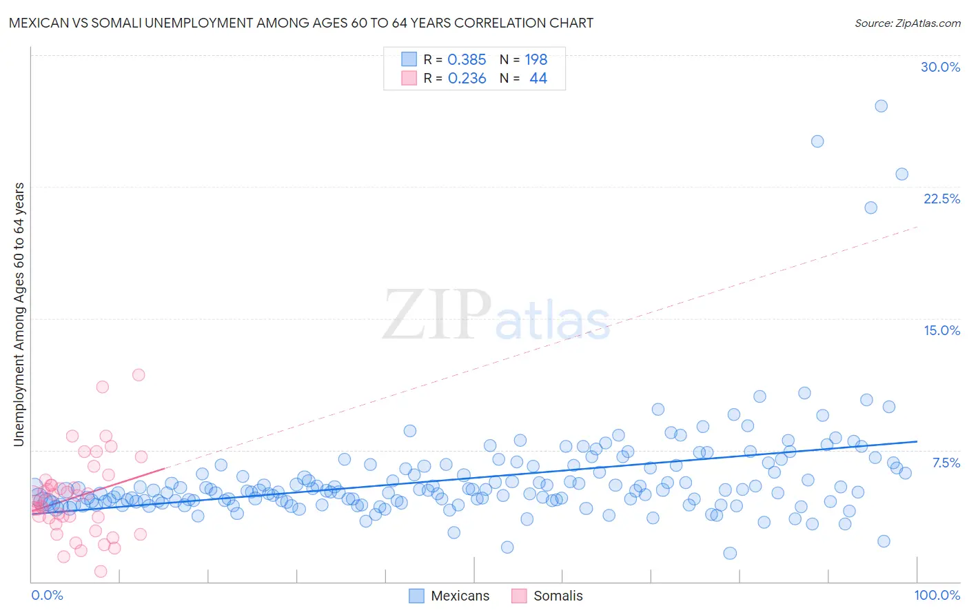 Mexican vs Somali Unemployment Among Ages 60 to 64 years