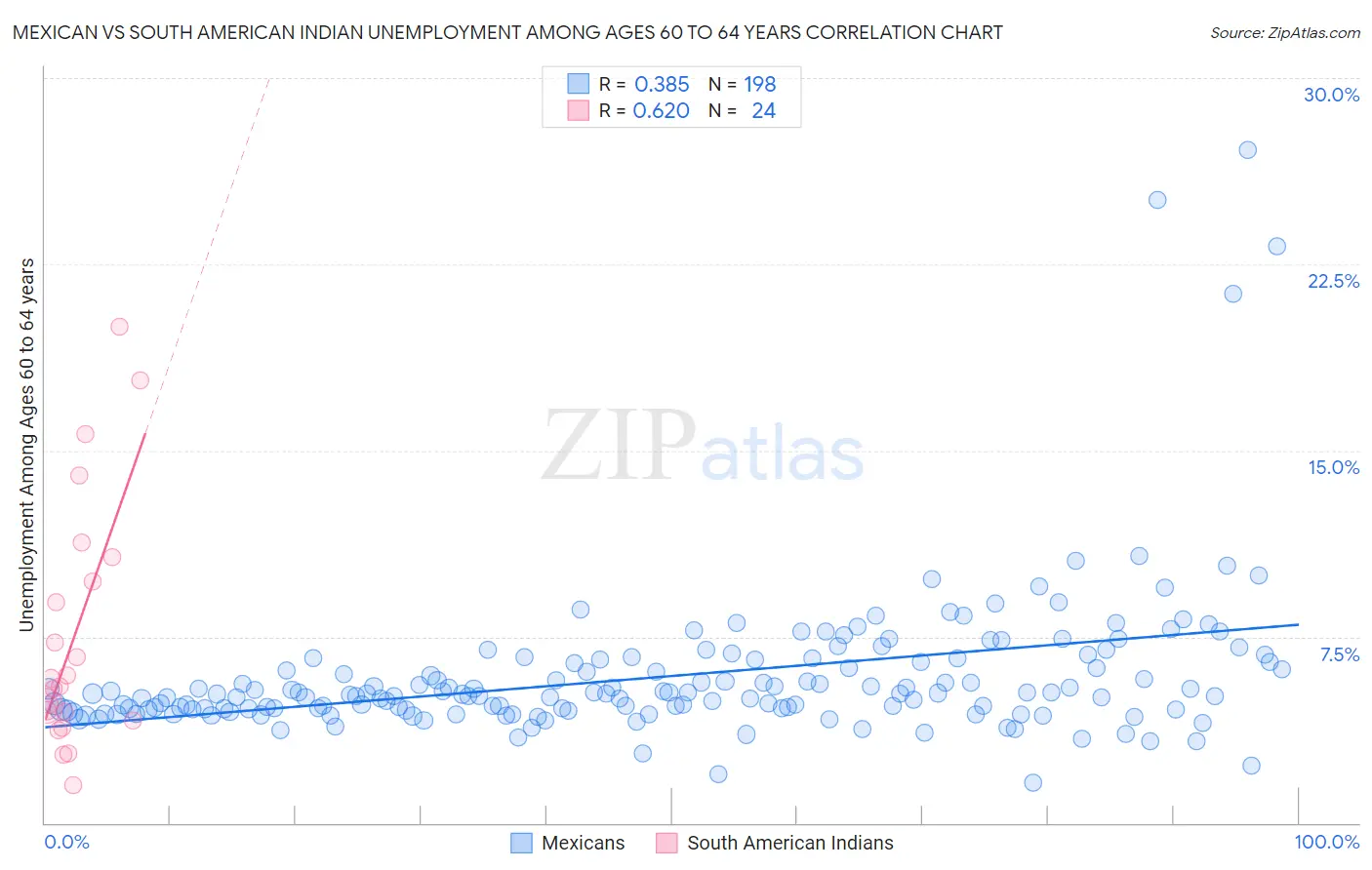 Mexican vs South American Indian Unemployment Among Ages 60 to 64 years