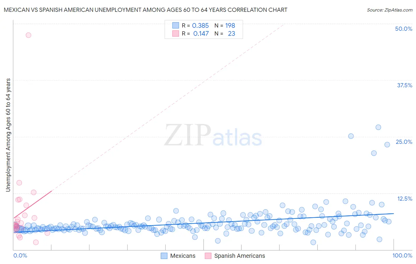 Mexican vs Spanish American Unemployment Among Ages 60 to 64 years