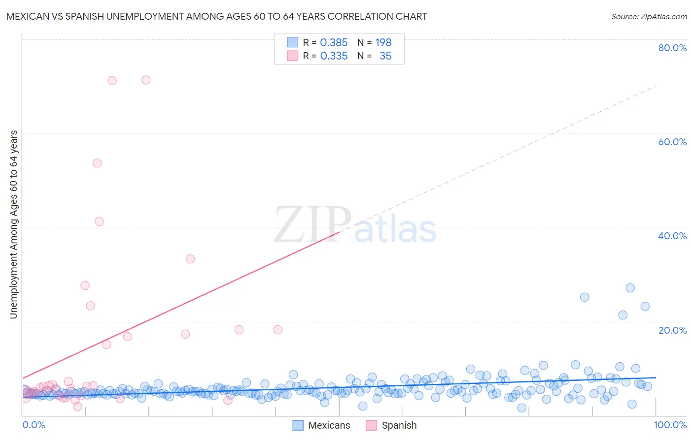 Mexican vs Spanish Unemployment Among Ages 60 to 64 years